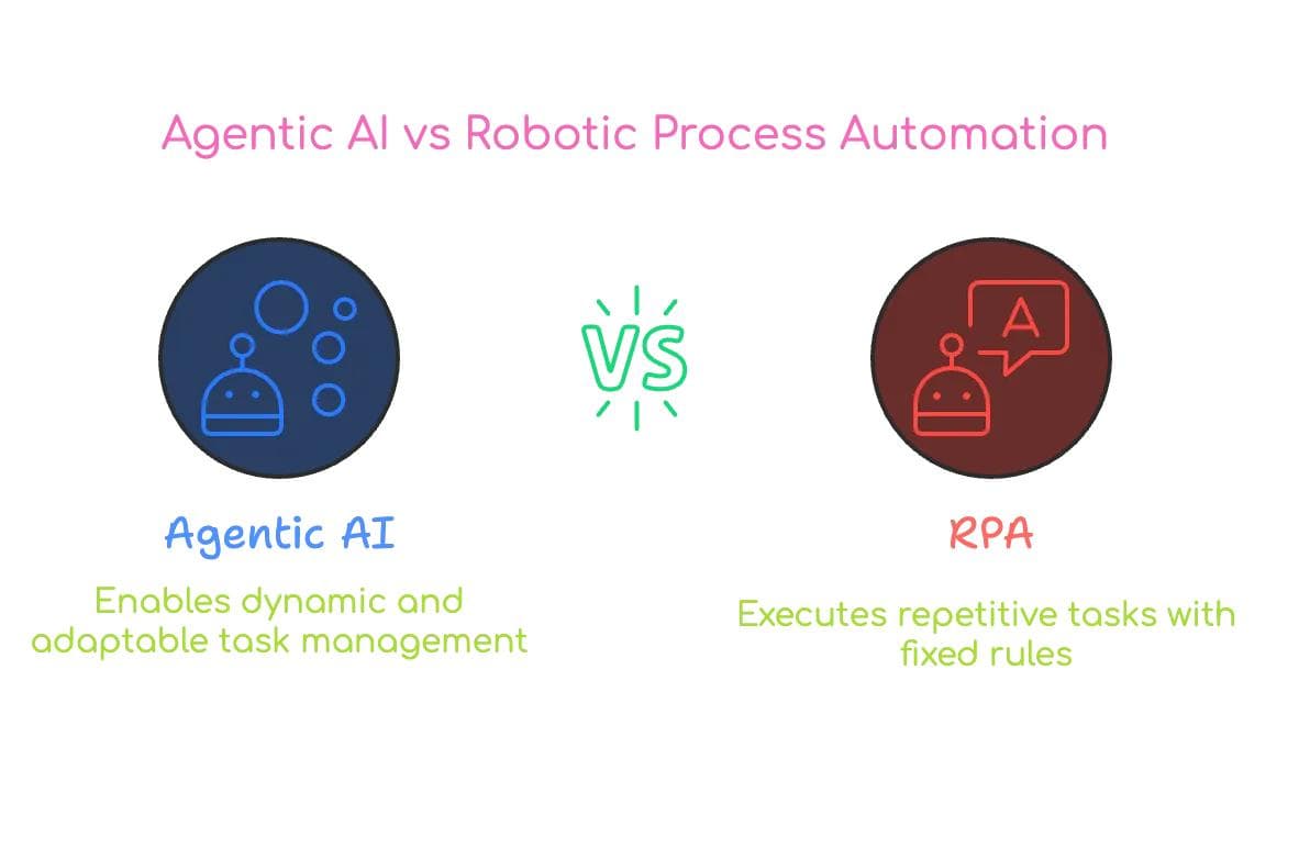 AI Agents vs Traditional Automation: What Changes?