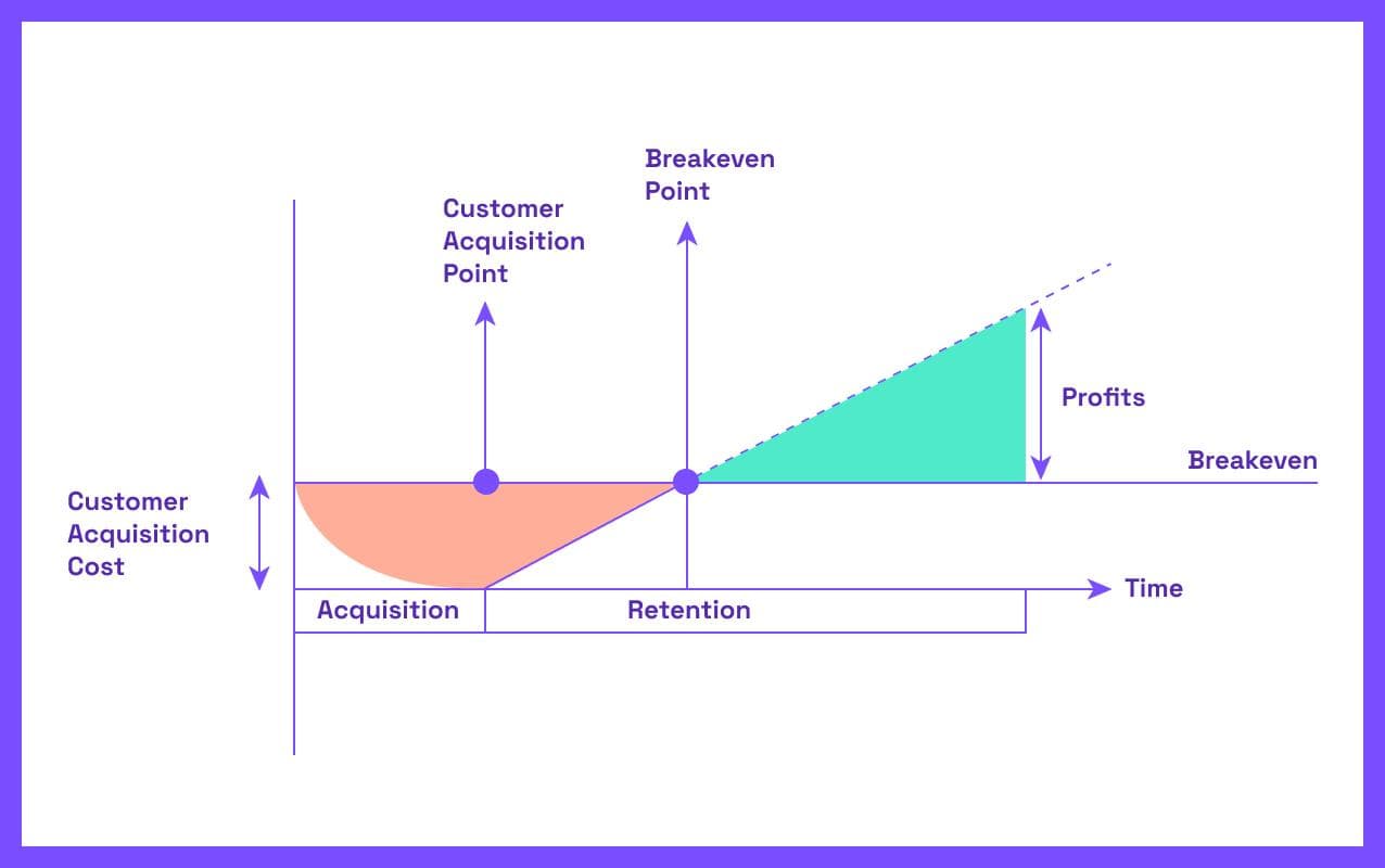 Why CAC Is No Longer a Marketing Problem  It's a Business Model Problem