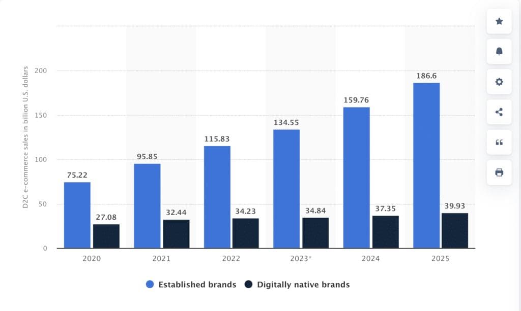 Why D2C Is Growing Faster Than Marketplaces