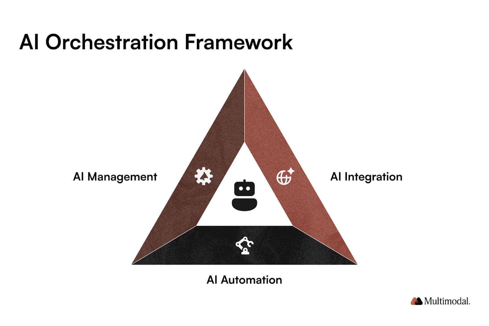 The Evolution of Enterprise Management from Human-Led to AI-Supported Systems