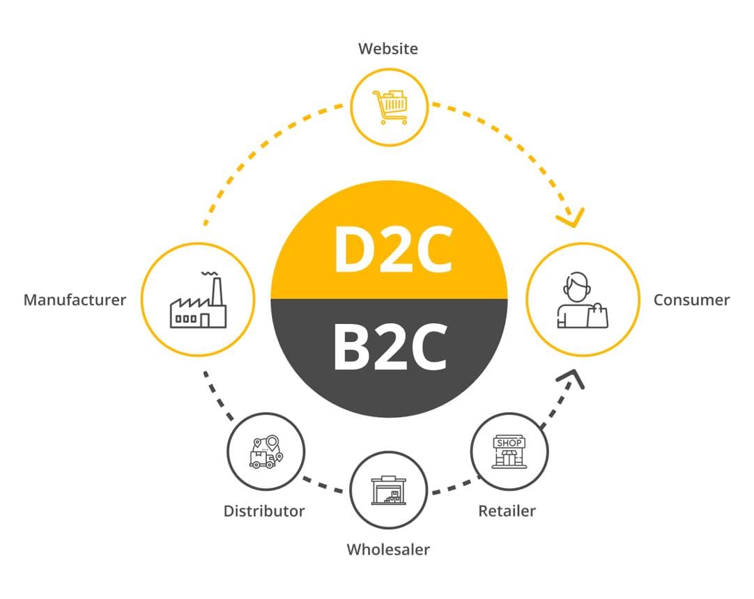 The Shift from Factory → Customer: Direct Manufacturing Model