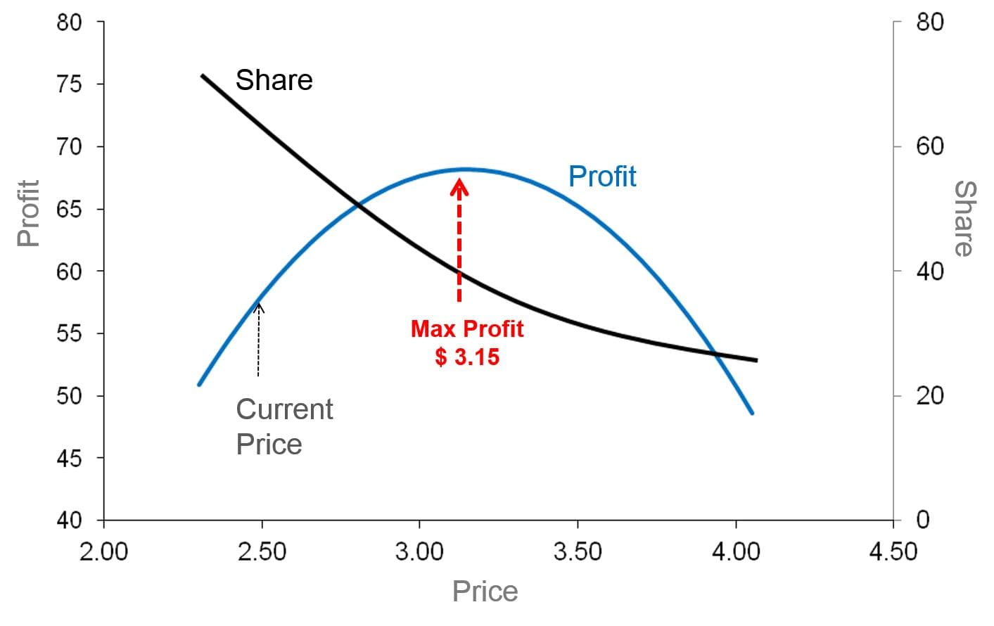 Why Your Pricing Strategy Might Be Hurting Growth