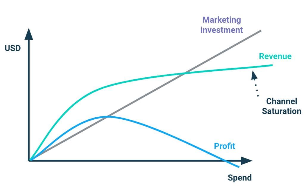 Why Scaling Ads Is the Worst Growth Strategy Today