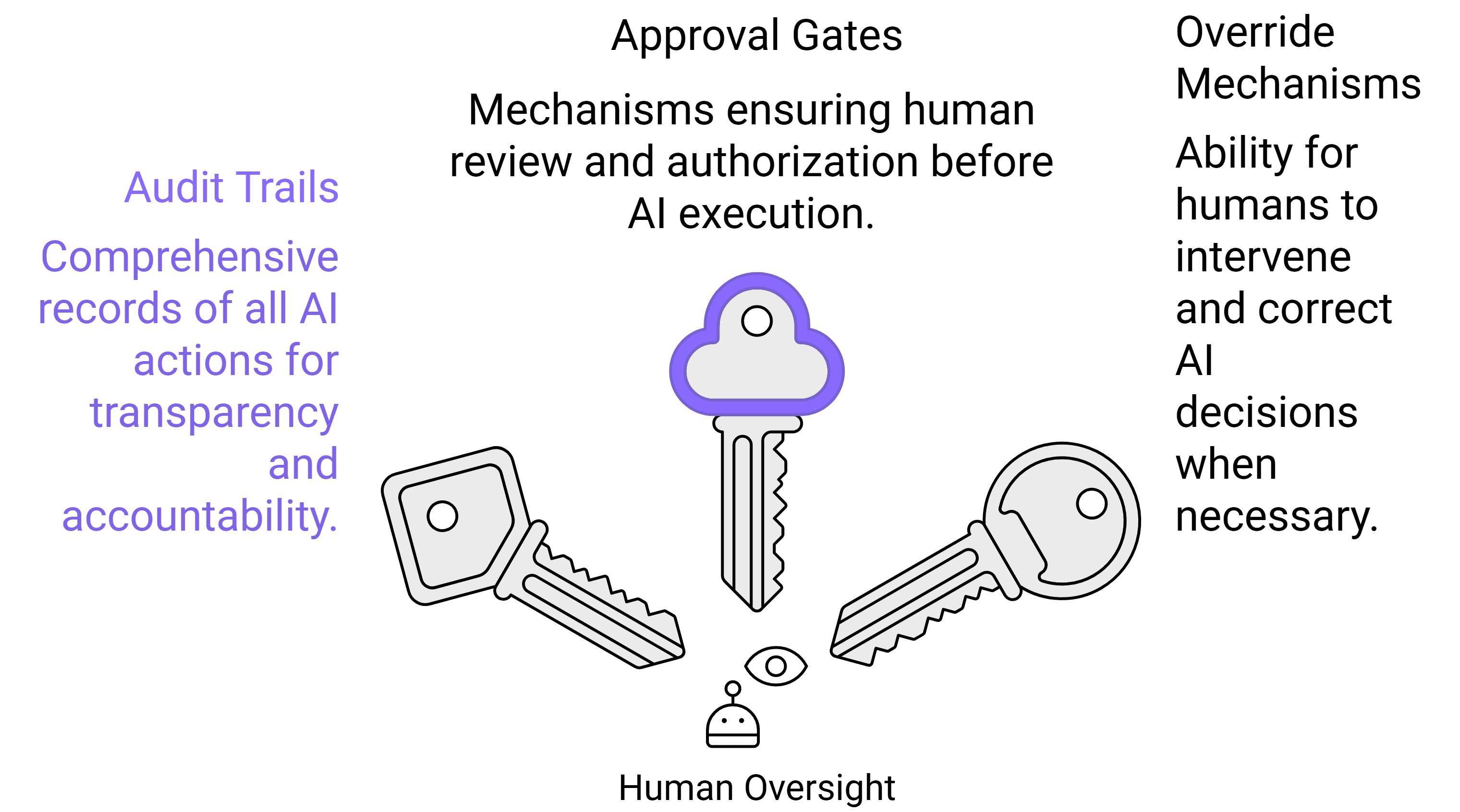 Human in the Loop Controls